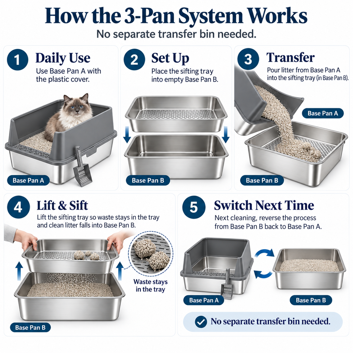XXL Stainless Steel Sifting Litter Box – 3-Pan System (2 Base Pans + 1 Sifting Tray), High Sides, Scoop & Mat
